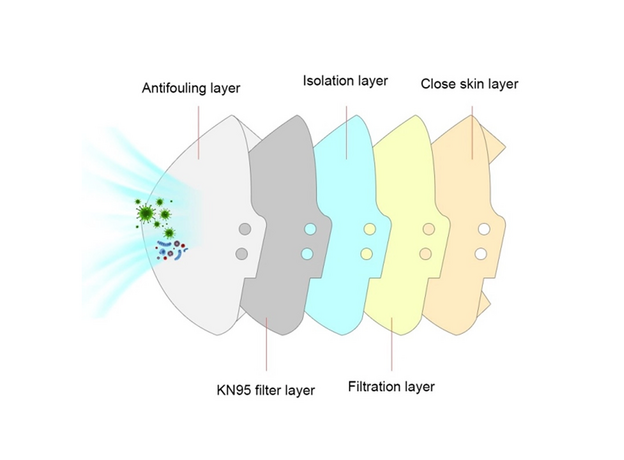 Masca Medicala 5 Straturi, image , 2 image